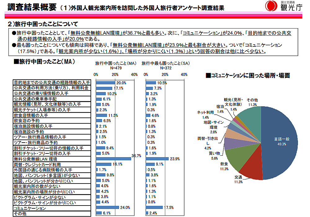 環境庁インバウンド調査結果