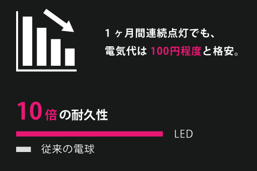 格安のランニングコスト