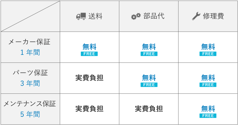 LOVOの品質保証一覧